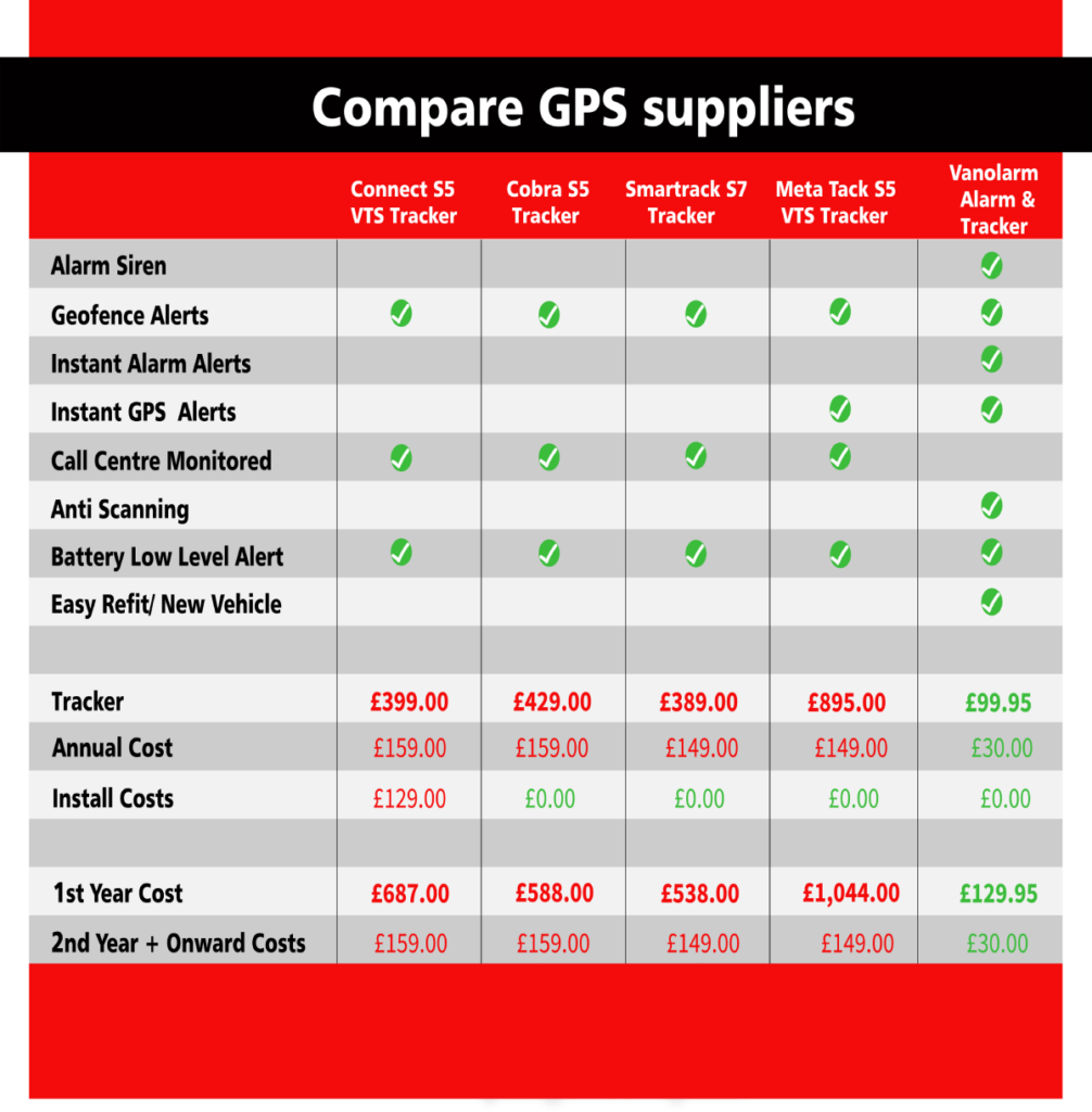 compare van alarms GPS